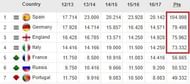 UEFA Coefficients